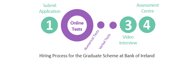 Graduate Scheme Bank of Ireland Hiring Process
