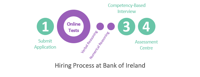 Bank of Ireland Application Process