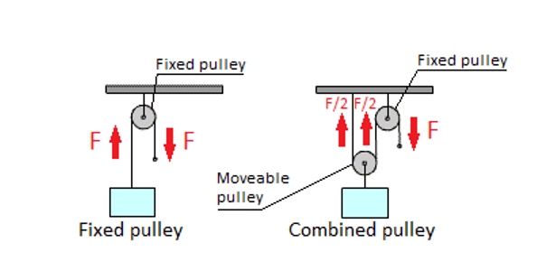 pulley examples for mechanical reasoning