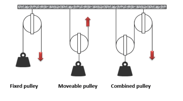 pulley systems example