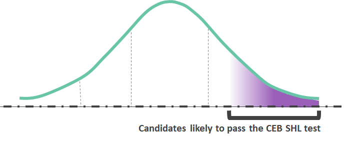 How to Successfully Pass Your Heineken CEB SHL Bell Curve