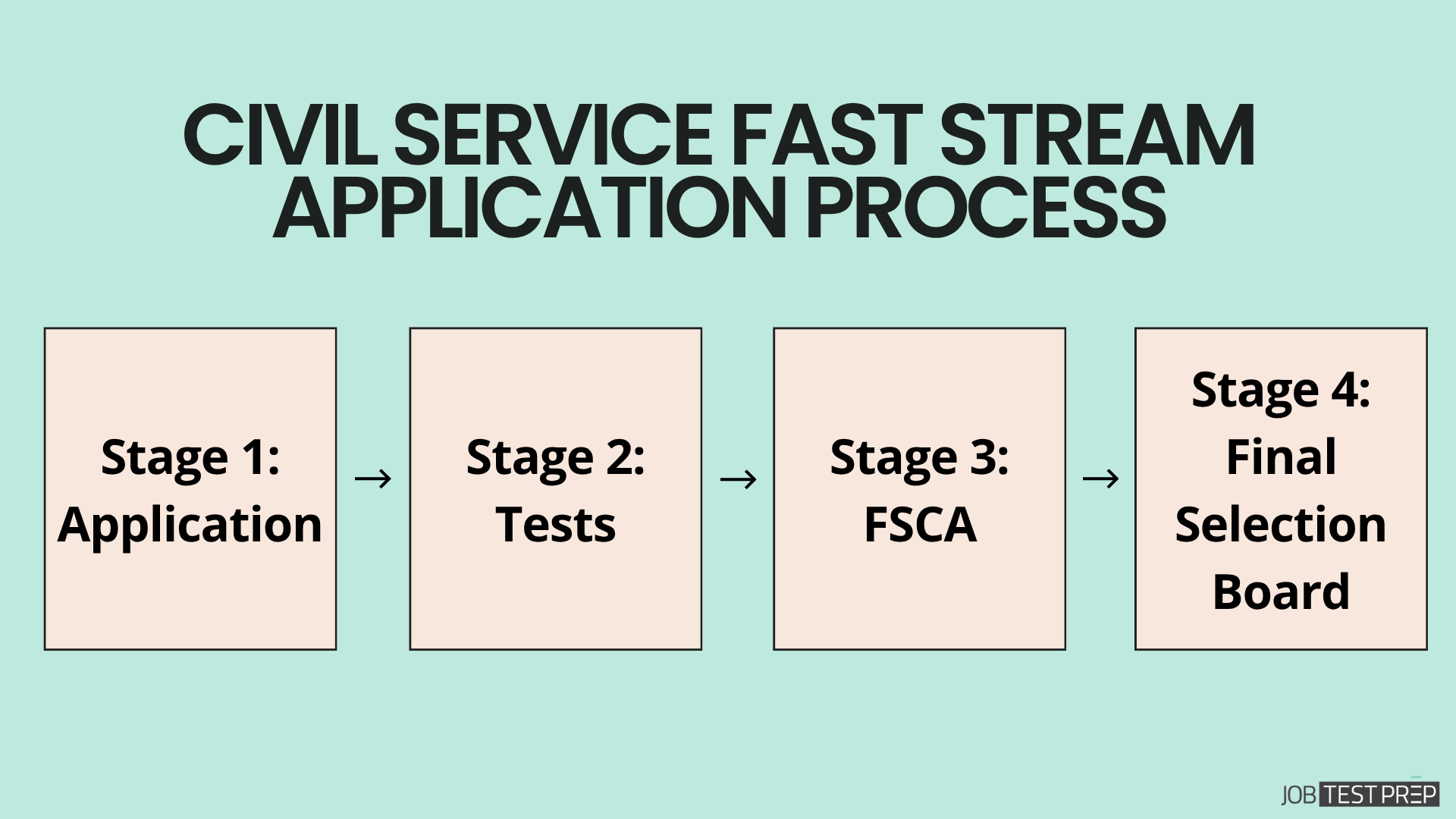 uk civil service fast stream application process