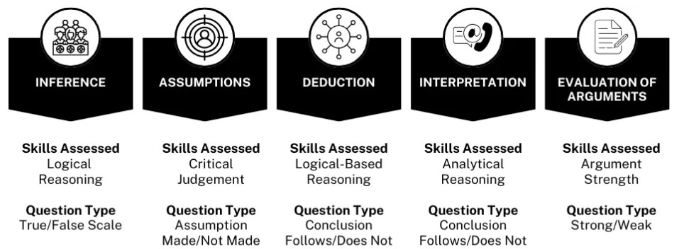 Watson Glaser Test Structure