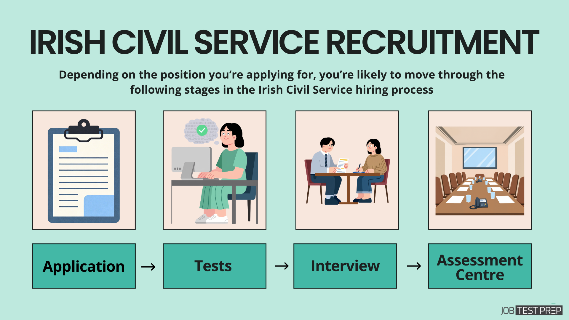 irish civil service recruitment process stages