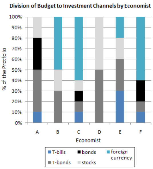 A graph - Division of Budget to Investment Channels by Economist