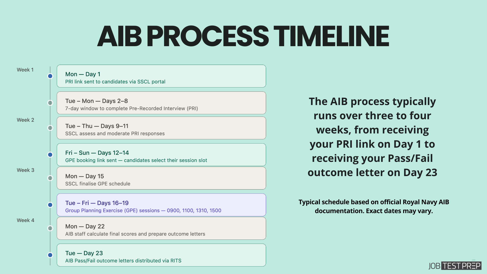 aib process timeline