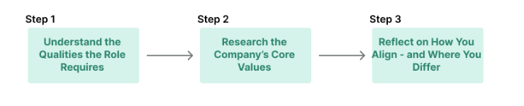 Success tips diagram for the OPQ Assessment
