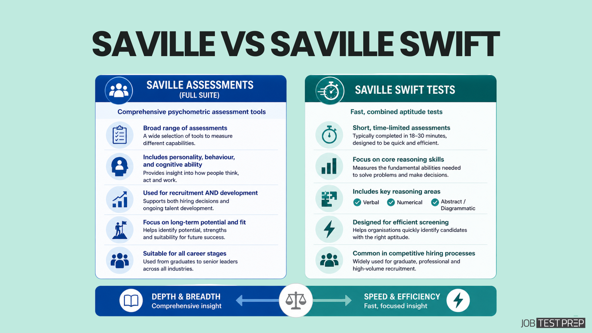 saville assessment versus saville swift assessment