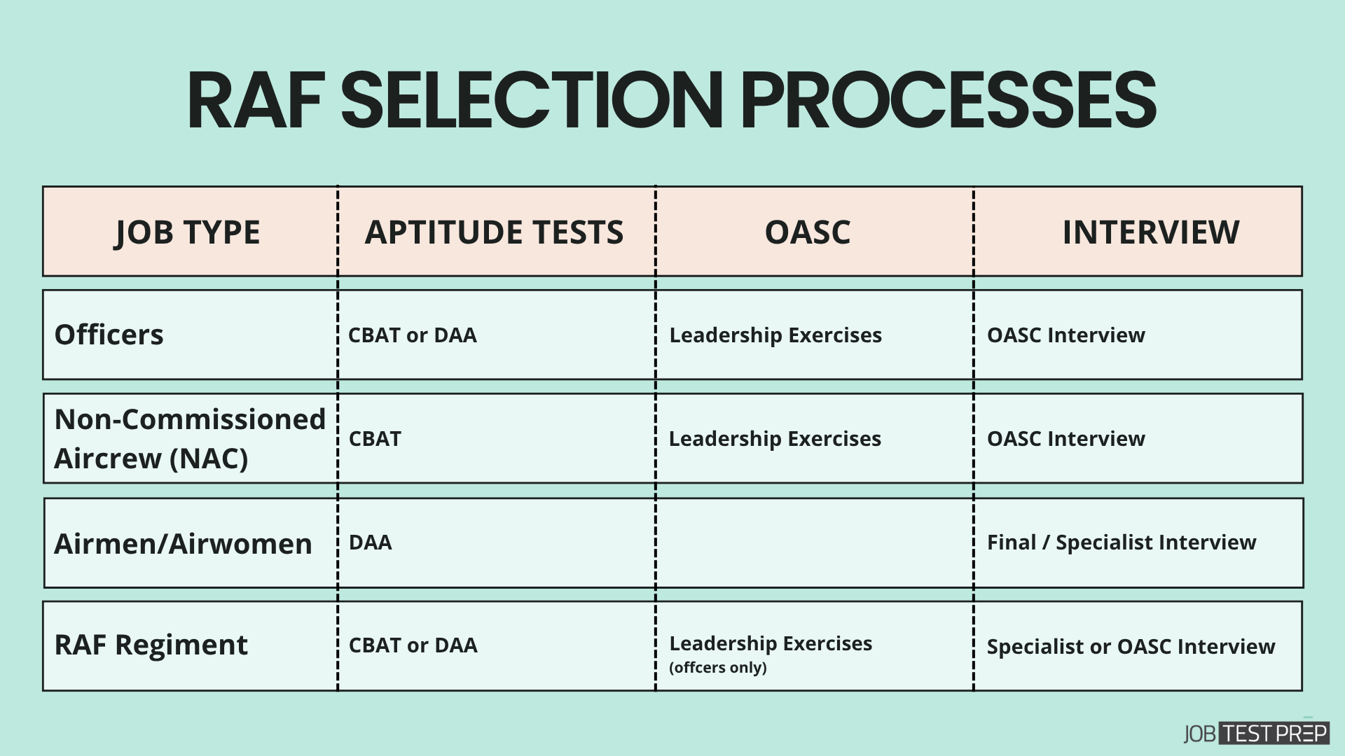 raf selection process with aptitude tests, oasc, and interviews per job category