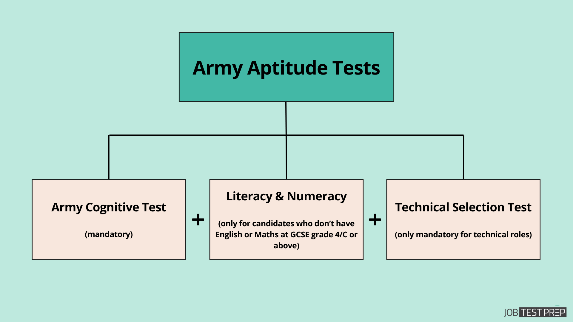 overview of british army aptitude tests